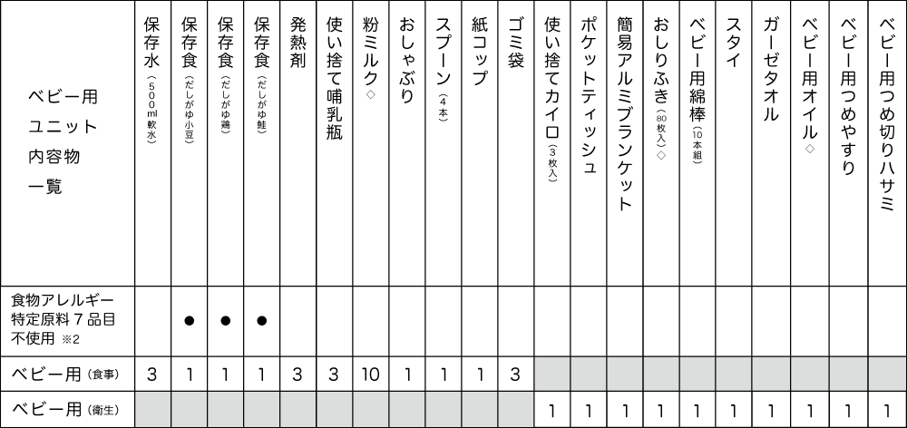 防災備蓄セットbibo(ビーボ)のベビー用ユニット内容物一覧