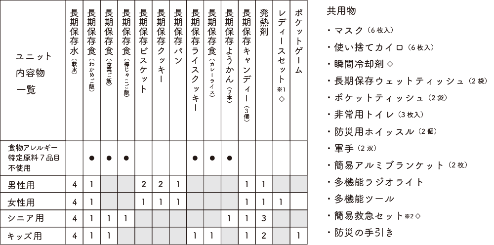 防災備蓄セットbibo(ビーボ)のセミオーダーユニット内容物一覧